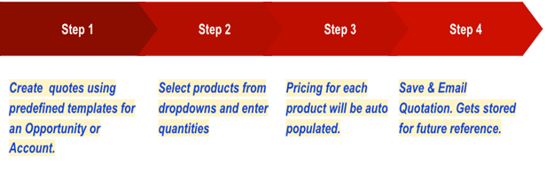 Quote Management process